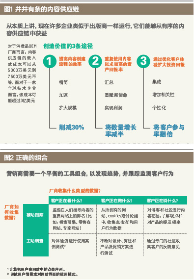 高效益数字营销的四种方法