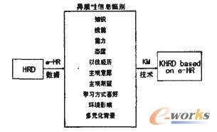 图4 基于e-HR的人力资源开发的理论模型