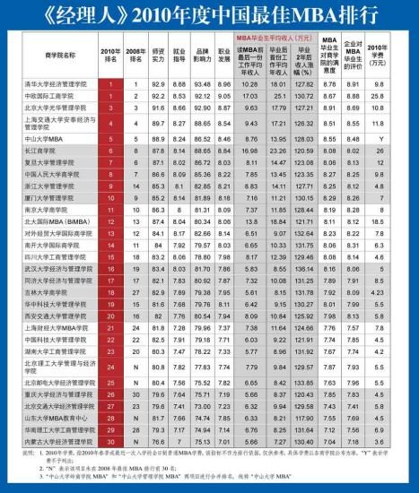 2019年中国mba排行榜_2019年全国MBA报考院校排行榜