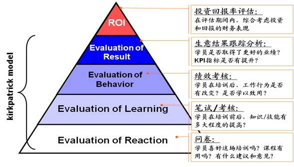 如何精准评估培训效果？