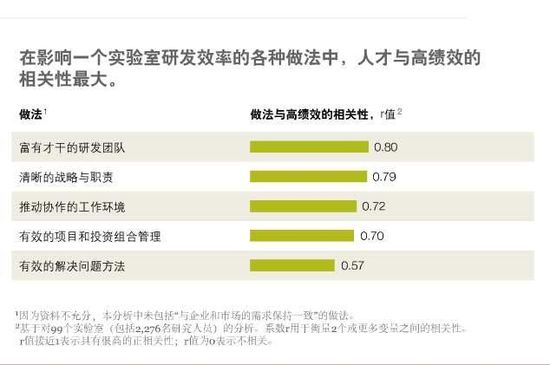 最优秀的实验室如何管理人才
