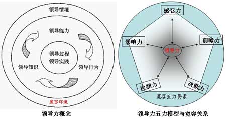 “宽容领导力”是老板影响力的基因