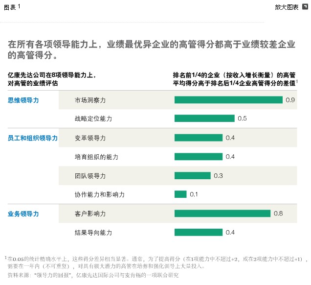 增长战略的合适领导人