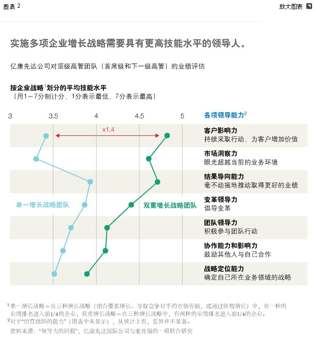 增长战略的合适领导人