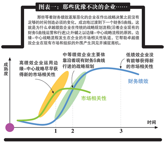 边缘化战略