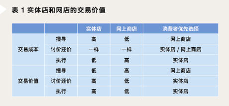 商业模式的经济解释