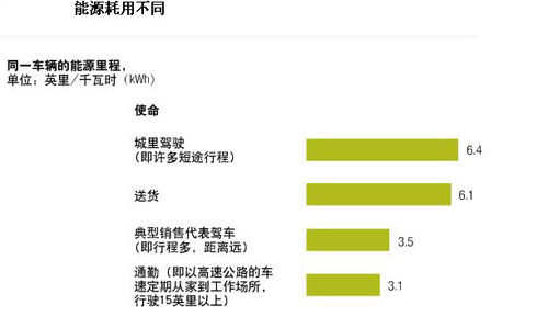 麦肯锡分析：电动汽车市场细分