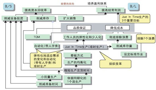 图2精益管理经营体系 