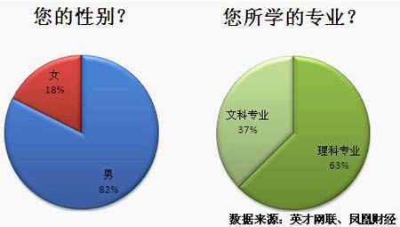 45.3%不满薪酬 44.9%期望到二线城市就业