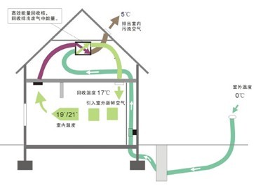 布朗新风系统能源回收图