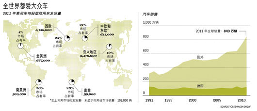 大众集团如何从地区性企业摇身变为全球汽车巨头