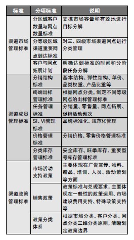 家电渠道管理模式研究