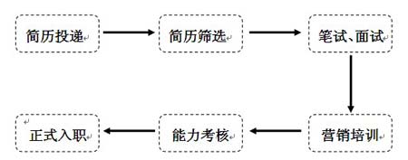 营销管理