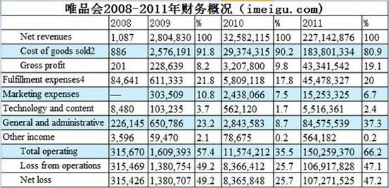 唯品会，如何从亏损走向盈利？