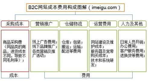 唯品会，如何从亏损走向盈利？