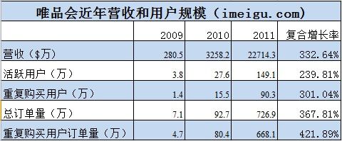 唯品会，如何从亏损走向盈利？