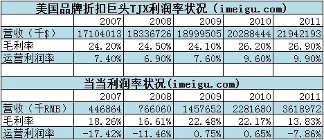 唯品会，如何从亏损走向盈利？