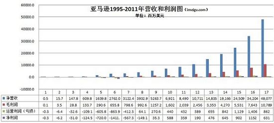 唯品会，如何从亏损走向盈利？