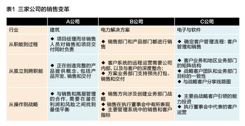  与客户共创的销售变革