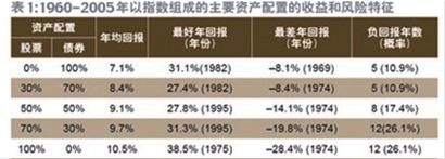 增值:恰当的资产配置与经理配置