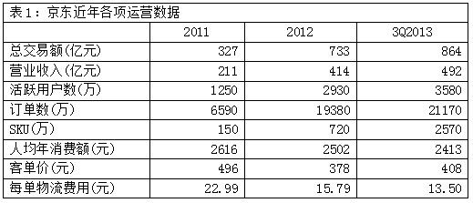 深度解读刘强东的运营账