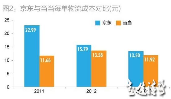 深度解读刘强东的运营账