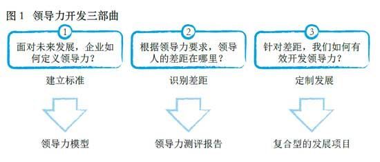 干货：领导力开发三部曲