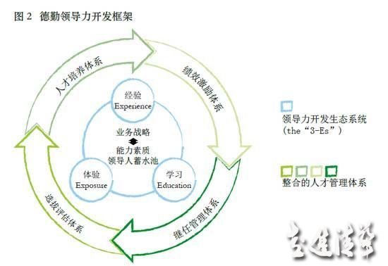 干货：领导力开发三部曲