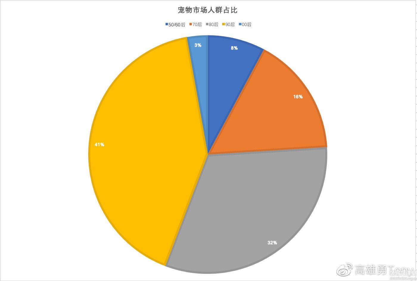 宠物经济用户人群