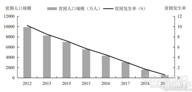 贫困人口