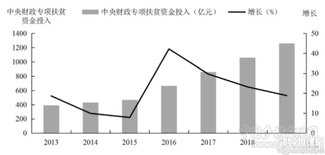 扶贫专项资金