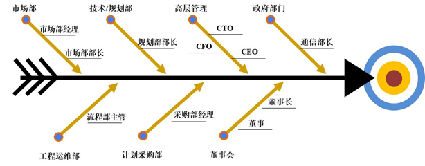 理解销售管理中的决策链