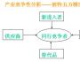 从波特“五力模型”分析房地产业的投资吸引力