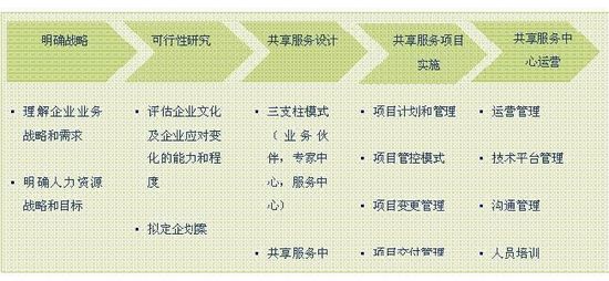 共享时代之“以人为本”