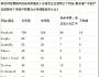 小型企业愈发重视社交营销