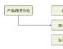 别让客户抱怨了