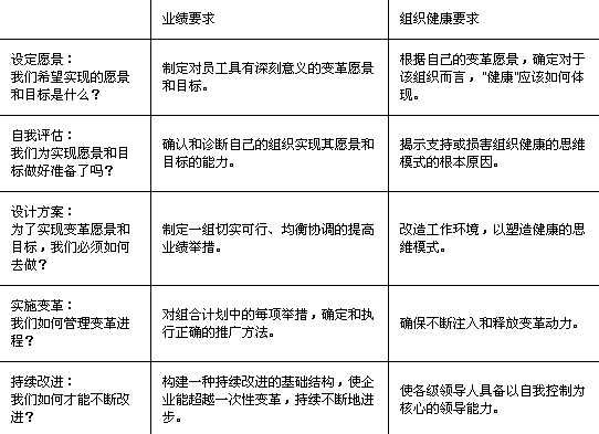 组织健康：最大的竞争优势