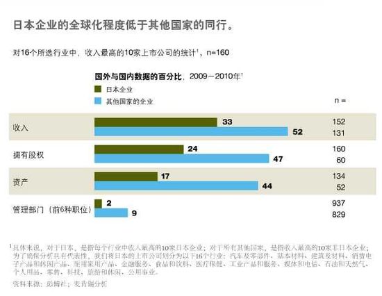 全球化势在必行：以日本为例