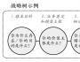 战略树：一页纸说清战略