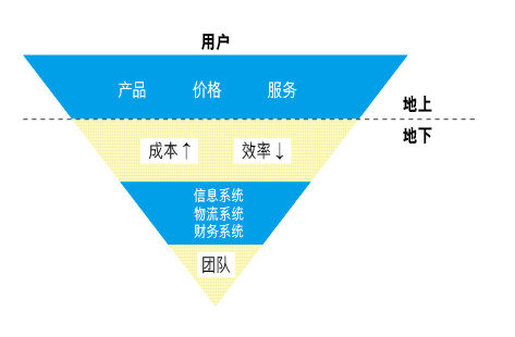 刘强东：企业的成败大都是因为人