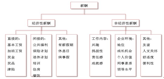 换个角度解决薪酬福利问题