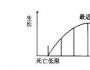 品牌延伸谨防“死亡区”