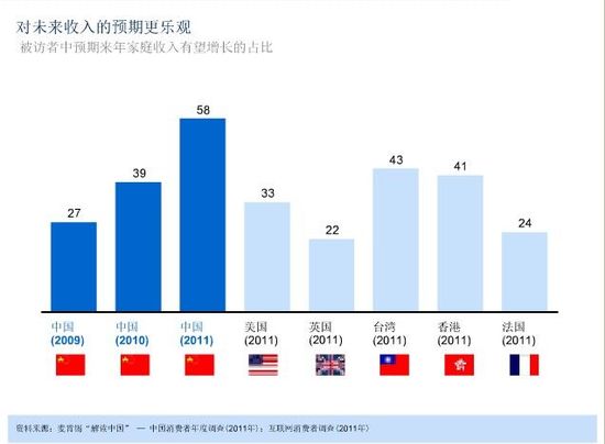 2011年度中国消费者调查报告：消费新力量