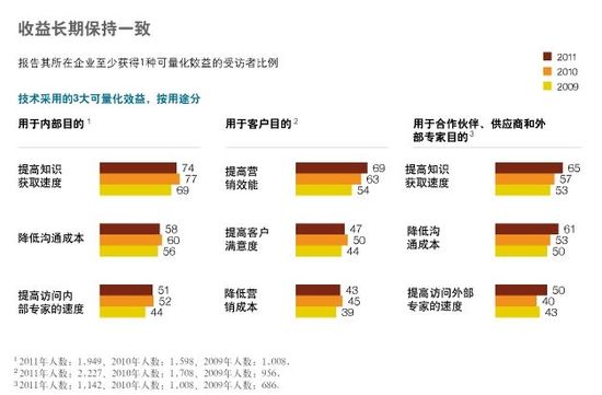 社交技术如何使组织实现自我扩张