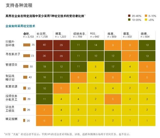 社交技术如何使组织实现自我扩张