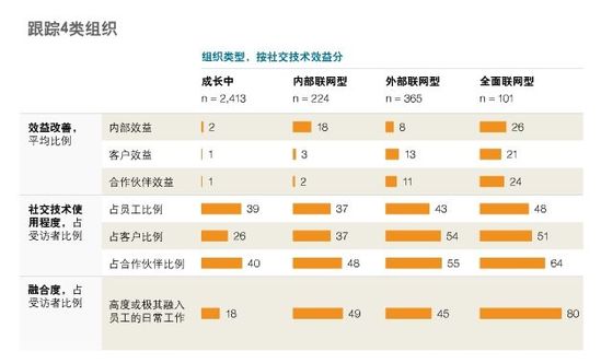 社交技术如何使组织实现自我扩张