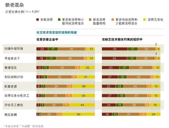 社交技术如何使组织实现自我扩张