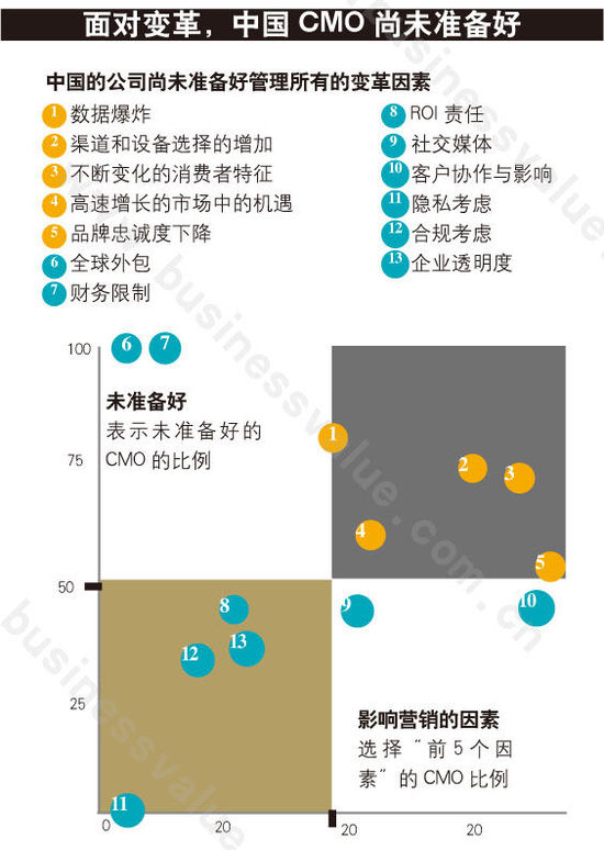 CMO的转型时代