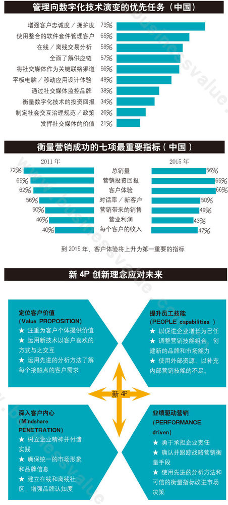 CMO的转型时代
