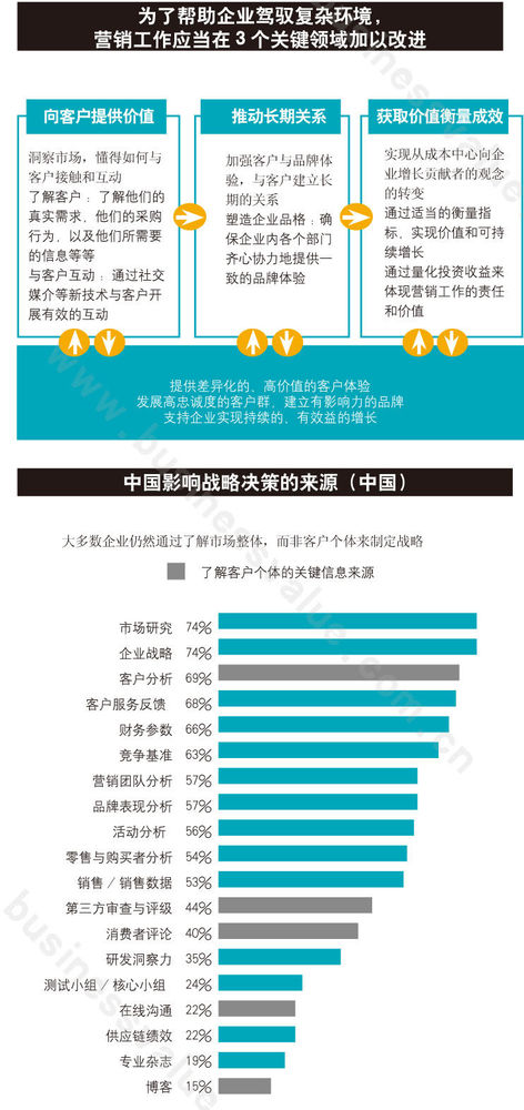 CMO的转型时代